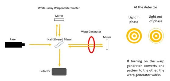 White Juday Interferometer